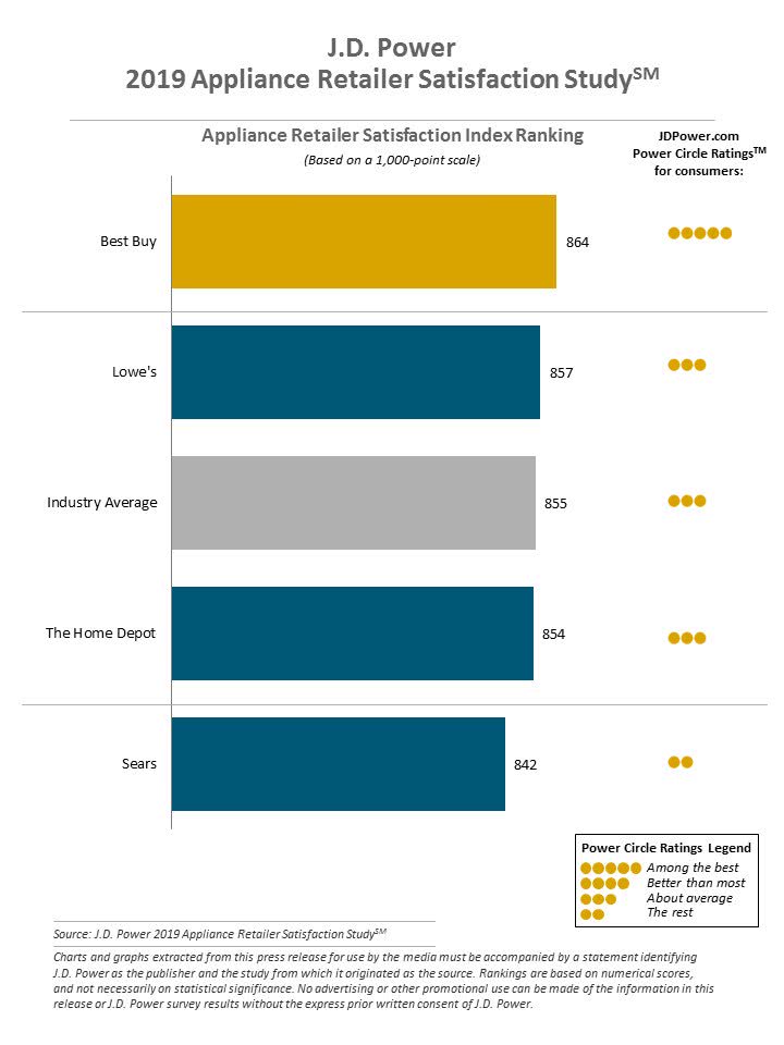 J.D. Power is the publisher and the study from which it originated is the source. Rankings are based on numerical scores, and not necessarily on statistical significance.