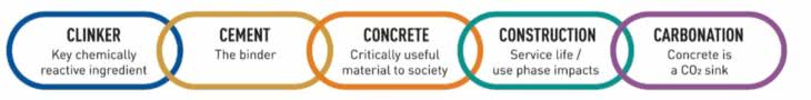 The Roadmap recognizes five main areas of opportunity: clinker, cement, concrete, construction and carbonation